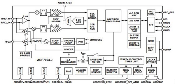The ADF7023 from Analog Devices